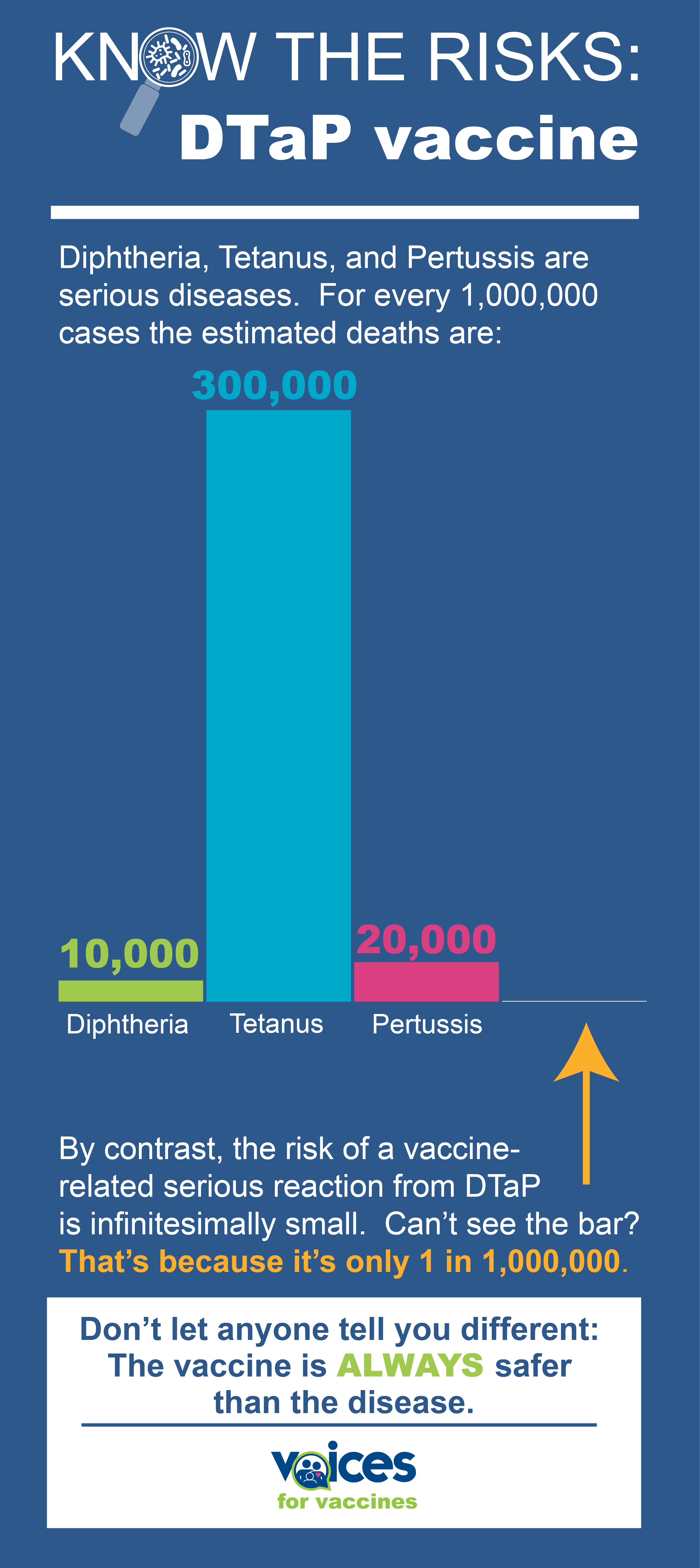 Know the Risks: DTaP vaccine Diphtheria, Tetanus, and Pertussis are serious diseases. For every 1,000,000 cases the estimated deaths are: Image is a bar chart with the following data points: Diphtheria 10,000 Tetanus 300,000 Pertussis 20,000 Vaccine-related reaction from DTap: 1 By contrast, the risk of a vaccine-related serious reaction from DTaP is infinitesimally small. Can’t see the bar? That’s because it’s only 1 in 1,000,000. Don’t let anyone tell you different – the vaccine is always safer than the disease.