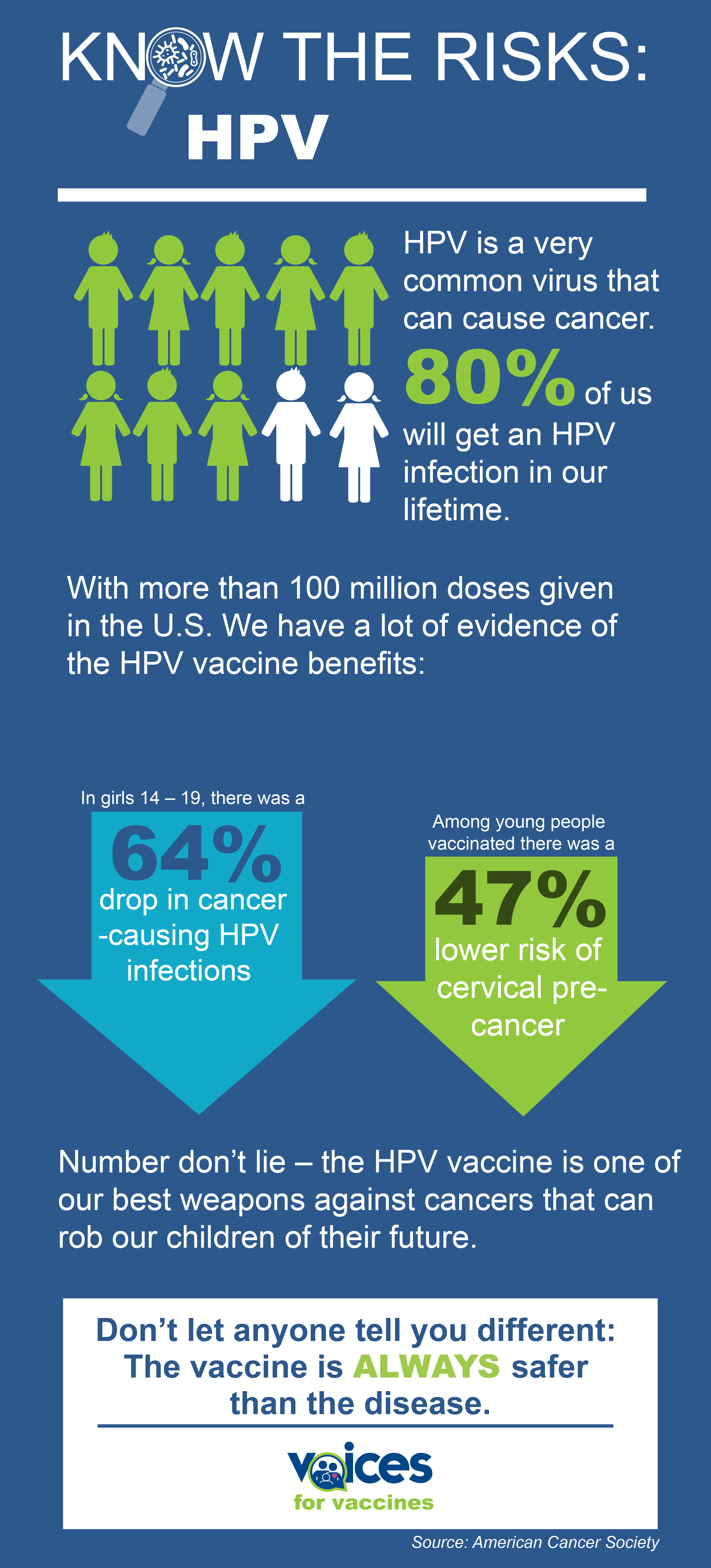 HPV vaccine is a great success story in our battle against cancer. In the 6 years after vaccination started: 64% drop in cancer-causing HPV infections (in girls 14 – 19) 47% lower risk of cervical pre-cancer (among young people vaccinated) Number don’t lie – the HPV vaccine is one of our best weapons against cancers that can rob our children of their future.