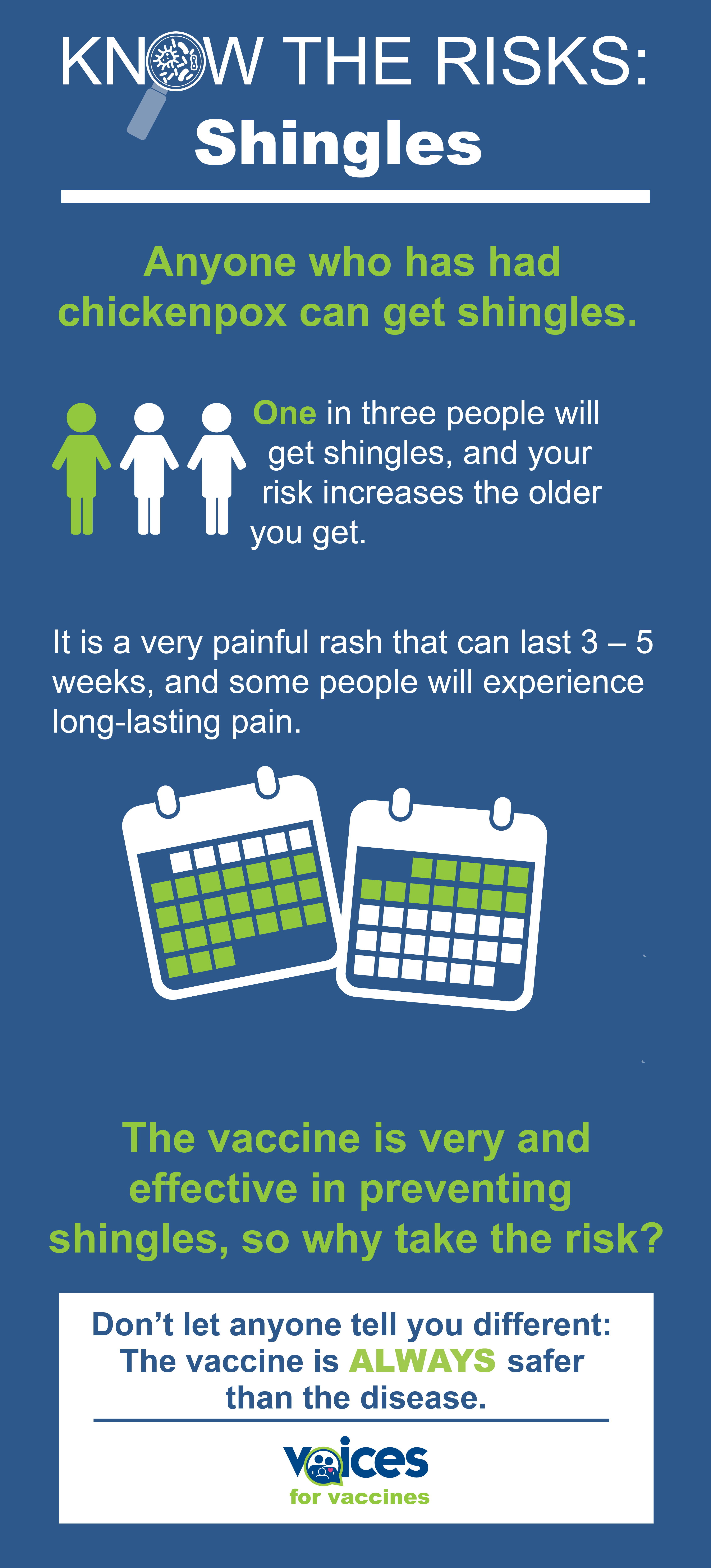 One in three people will get shingles, and your risk increases the older you get. It is a very painful rash that can last 3 – 5 weeks, and some people will experience long-lasting pain. The vaccine is very and effective in preventing shingles, so why take the risk? Don’t let anyone tell you different – the vaccine is ALWAYS safer than the disease.
