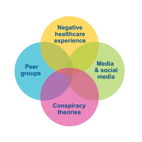 There is a venn diagram with 4 circles, one is negative healthcare experiences, the next is media & social media, followed by conspiracy theories, and finally peer groups