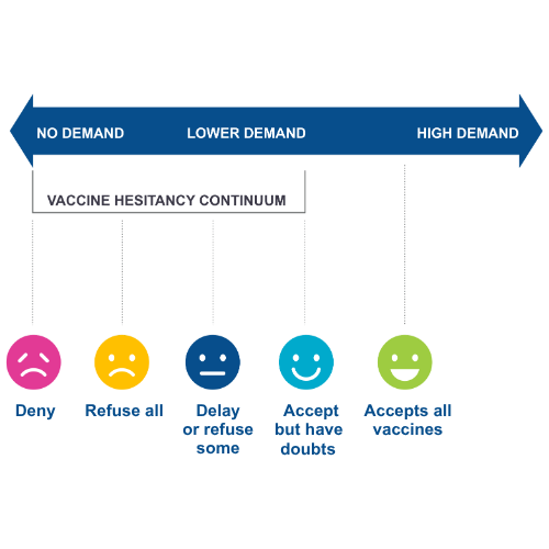 There is a navy arrow, on the left it says "no demand" in the middle it says "lower demand" and on the right it ays "high demand". Under the arrow there is a section on the left, under lower and no demand with the words vaccine hesitancy continuum. In this section there are 4 faces indicating "deny", "refuse all," delay or refuse some," and "accept but have doubts". On the right, under high demand, there is a smiley face that says accepts all vaccines.
