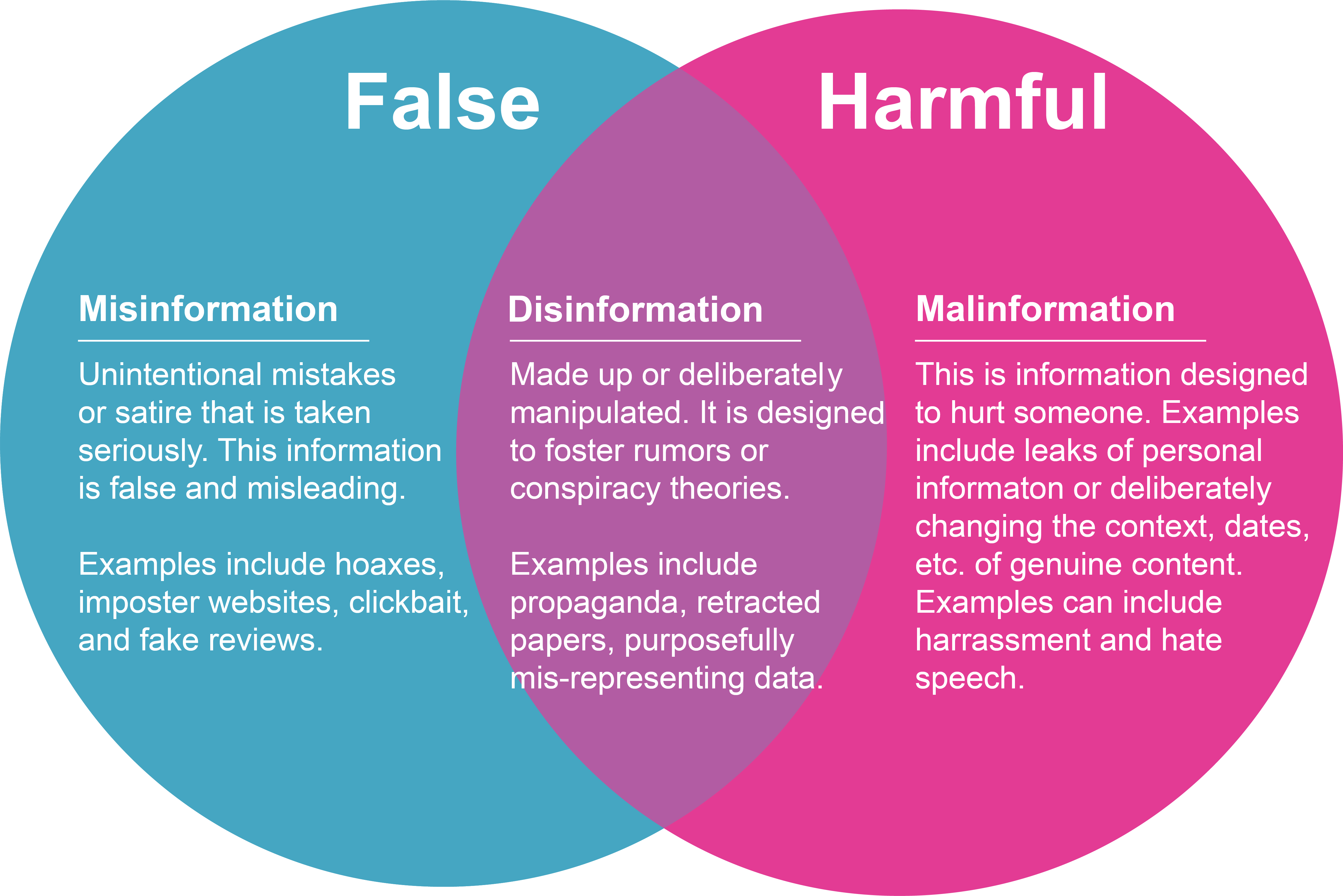 False and harmful vaccine information includes misinformation, or unintentional mistakes or satire that is taken seriously. This information is false and misleading. Examples include hoaxes, imposter websites, clickbait, and fake reviews. Disinformation is made up or deliberately manipulated. It is designed to foster rumors or conspiracy theories. Examples include propaganda, retracted papers, purposefully mis-representing data. Malinformation is informatin designed to hurt someone. Examples include leaks of personal information, deliberately changing the context, dates, etc. of genuine content. Examples can influde harassment and hate speech.