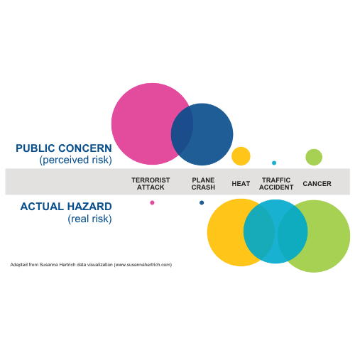 This is a scale with a gray line. Above the gray line it says Public Concern (perceived risk) and below the line it says Actual Risk (real risk). On the line it says Terrorist attack and bubbles that indicate the public concern about a terrorist attack is very high, and the actual risk is very low. Next is plane crash, with the public concern very high, and the actual risk very low. Next is heat, with the public concern medium sized, but the actual hazard is larger. Next is a traffic accident, with the public concern very low, and the actual risk medium. Next is cancer, with the public risk small, but the actual risk is medium large.