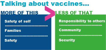 Talking about vaccines should include more about their own safety, their families, and the safety of the vaccines. Not everyone's values include responsibility to others, community or security.