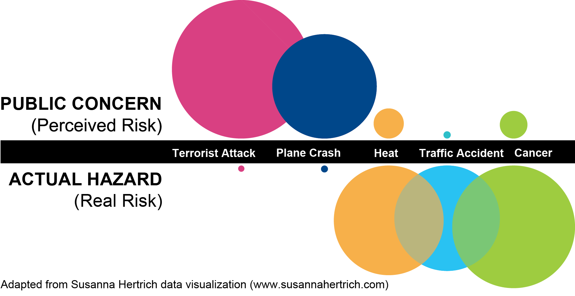 We often underestimate our risk of things like heat, traffic accidents or cancer while overestimating risk for things like terrorist attacks or plane crashes.