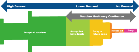 The vaccine hesitancy continuum shows most people accept all vaccines, with smaller numbers who have doubts, refuse some, refuse all or outright deny.