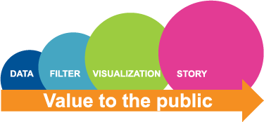 The value to the public includes data, filter, visualization and story.