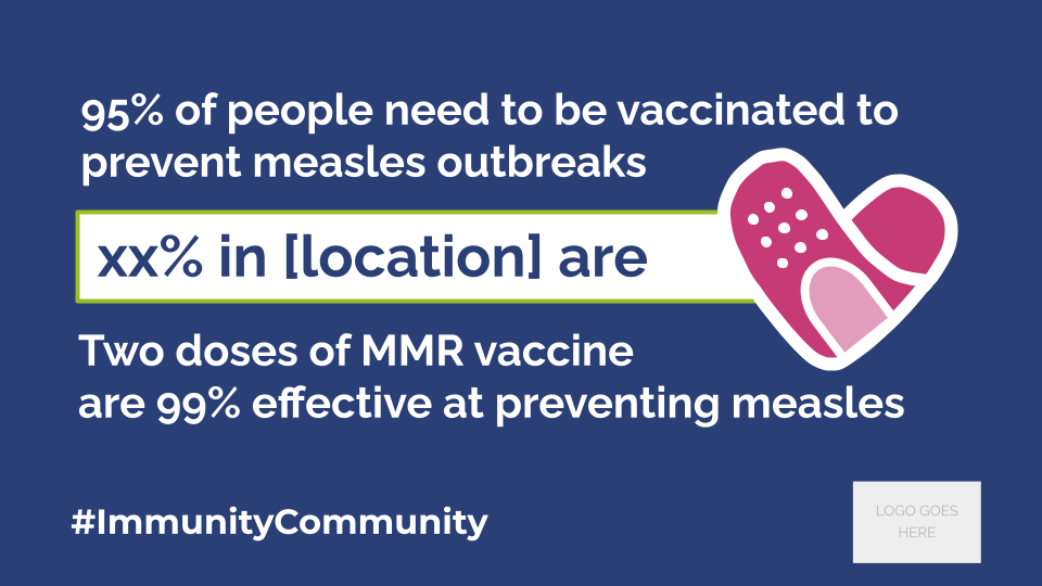 95% of people need to be vaccinated to prevent measles outbreaks. xx% in location are. Two doses of MMR vaccine are 99% effective at preventing measles. #ImmunityCommunity