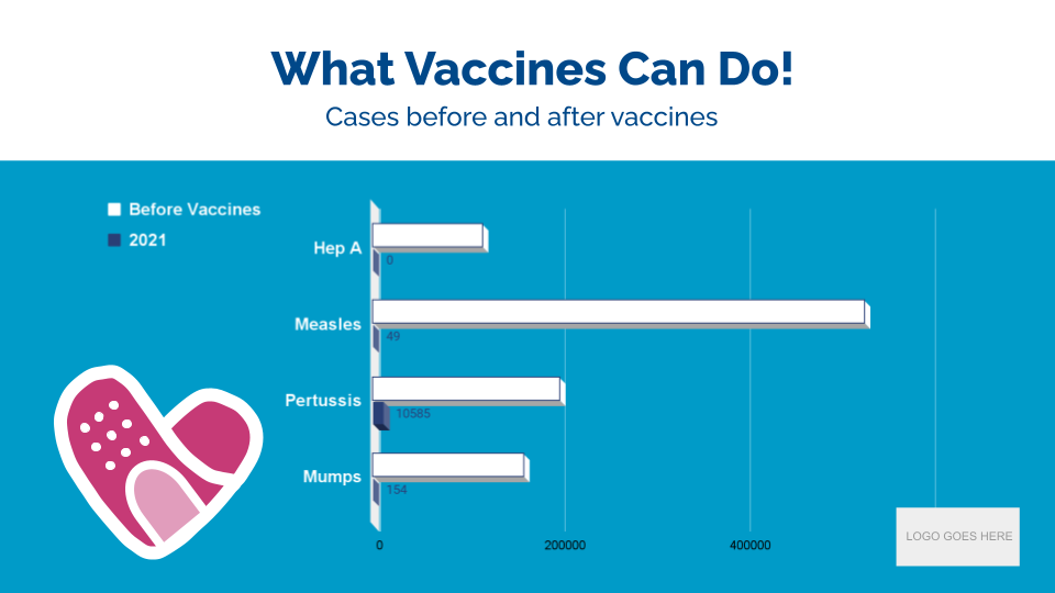 Copy of NIAM What Vaccines can Do! FB_TW What vaccines can do! Cases before and after vaccines. This graph shows how many cases there were of Hep A, Measles, Pertussis, and Mumps and that after vaccines, they all drastically dropped