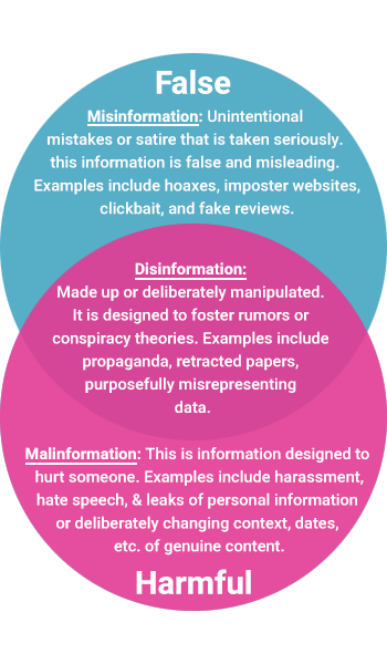 False and harmful vaccine information includes misinformation, or unintentional mistakes or satire that is taken seriously. This information is false and misleading. Examples include hoaxes, imposter websites, clickbait, and fake reviews. Disinformation is made up or deliberately manipulated. It is designed to foster rumors or conspiracy theories. Examples include propaganda, retracted papers, purposefully mis-representing data. Malinformation is information designed to hurt someone. Examples include leaks of personal information, deliberately changing the context, dates, etc. of genuine content. Examples can include harassment and hate speech.